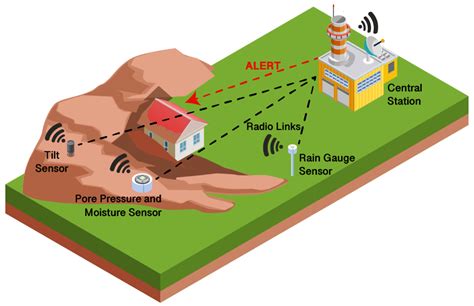 Sensors | Free Full-Text | Recent Advances in Internet of Things Solutions for Early Warning ...