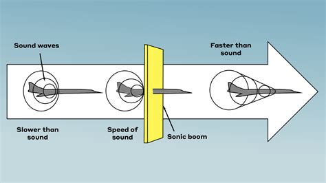 Boom - FlyBy - How exactly do you “break” the sound barrier?