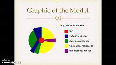 Quick Review: Sector Model - YouTube