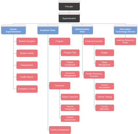 School Organizational Chart | Organizational chart, Training teachers, Organization chart