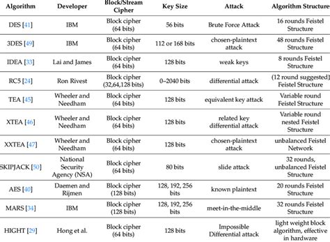 Summary of the symmetric encryption techniques. | Download Table