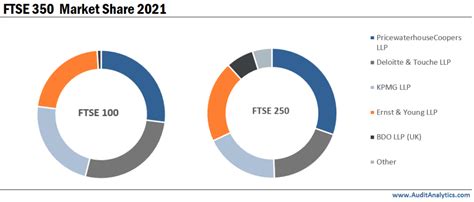 FTSE 350 Auditor Changes and Fees | FTSE 350 Auditor Changes and Fees ...