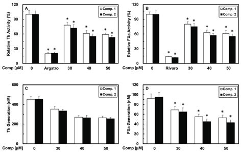 Effects of 1 or 2 on inactivation and production of thrombin and factor ...