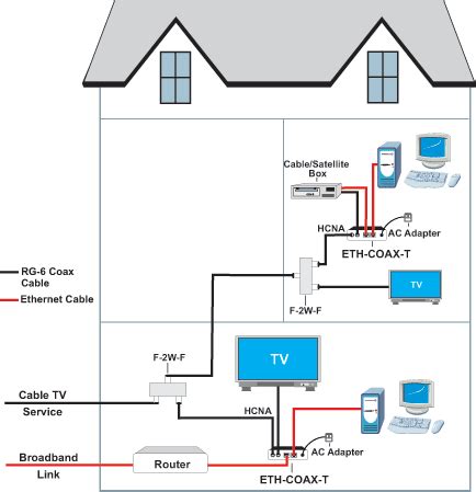 Installation Guide Ethernet over Coax Adapter Bridge RG-6 Network