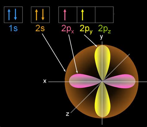 Orbital Diagram of Carbon | Teaching chemistry, Science chemistry, Chemistry education