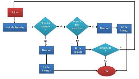 ejemplos de diagramas de flujo