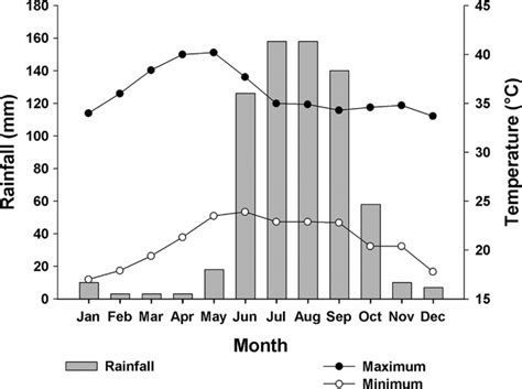 Monthly variation in temperature and rainfall pattern at Apatzingán,... | Download Scientific ...