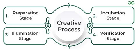 Creative Process| 4 Stages of Process of Creativity - GeeksforGeeks