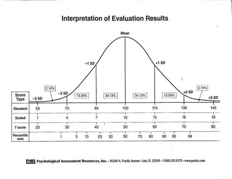 Special Education Printable Bell Curve With Standard Scores