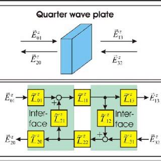 Blockdiagram of a quarter wave plate. | Download Scientific Diagram