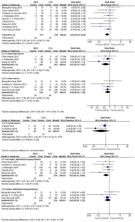 Meta-analysis of postoperative complications. SILS, single-incision... | Download Scientific Diagram