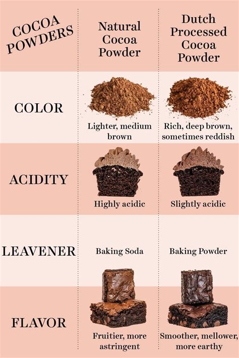 Natural Cocoa vs. Dutch Process Cocoa Powder (Handle the Heat) | Natural cocoa, Cocoa powder ...