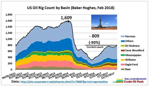 US drilling rig count