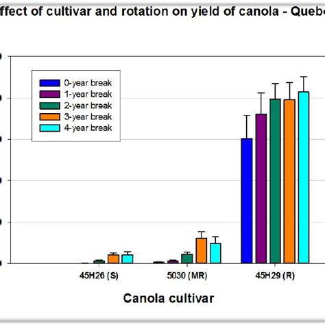 Interaction of crop rotation and cultivar resistance on canola yield as ...