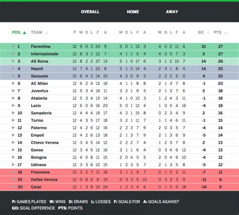 Serie A Table Week 12: Results, Talking Points, Top Scorers | Sportslens.com