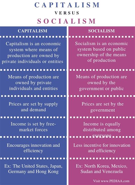 What is the Difference Between Capitalism and Socialism - Pediaa.Com