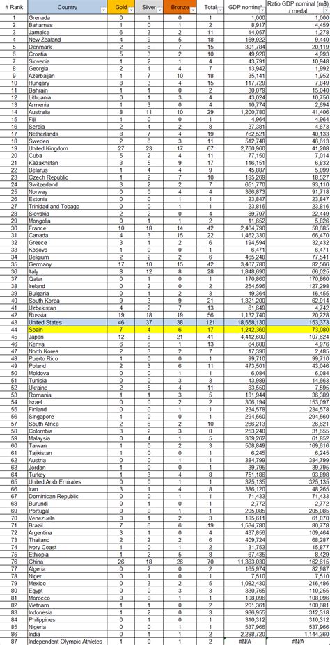 Rio 2016 – ratio nominal GDP medal table 2016.08.21 TOTAL | The Blog by ...