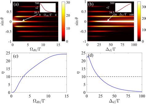 (a,b) Fraunhofer diffraction spectra and (c,d) diffraction contrast η... | Download Scientific ...