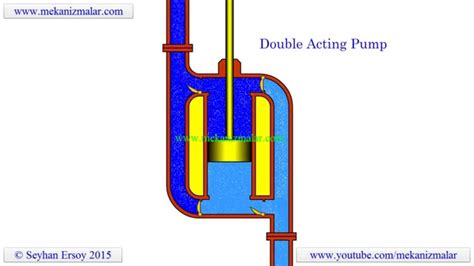 how double acting pumps work - YouTube