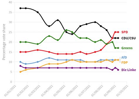 German federal election: Are the Greens on the cusp of government? | EUROPP