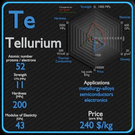 Tellurium - Properties - Price - Applications - Production