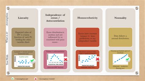 Assumptions of Linear Regression in One Picture - DataScienceCentral.com