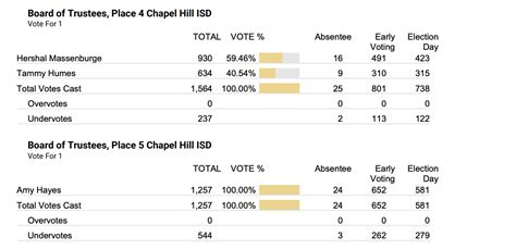 2023 Voting Results | CHISD Bond