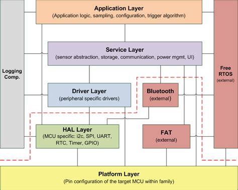 Software Architecture Layers