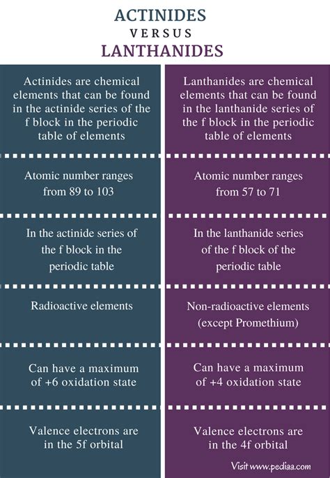 Difference Between Actinides and Lanthanides | Definition, Properties, Comparison