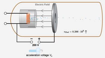 Learning environment about motion and deflection of electrons in electric and magnetic fields