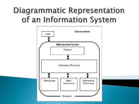 Diagrammatic Representation of an Information System