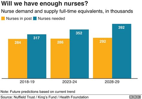 NHS 'no chance of training enough staff' - BBC News