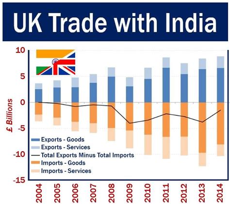 India next in UK's search for post-Brexit trading partners - Market Business News