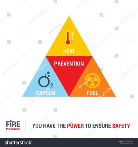 You Have The Power To Ensure Safety. Fire Safety Triangle Infographics ...