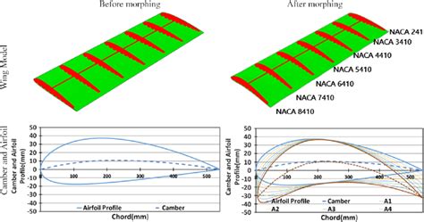 Schematics of the wing model and corresponding camber and airfoil ...