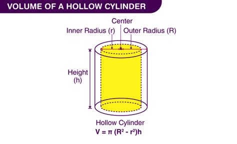 Volume of Hollow Cylinder - Formula, Derivation & Examples | Testbook.com