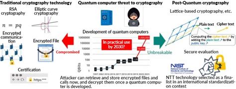 Post-Quantum Cryptography Technology | NTT R&D Website