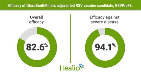 Multiple RSV vaccines in late-stage development show promise in older ...