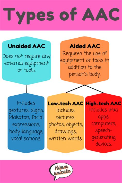 How to Choose an AAC Speech Device for Your Child - Goally