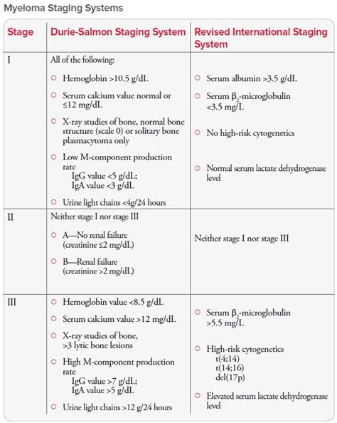 Myeloma Staging | Leukemia and Lymphoma Society