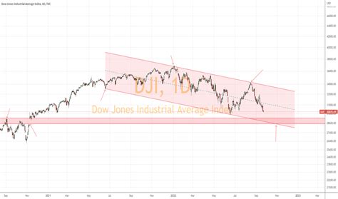 DJI Chart — Dow Jones Index — TradingView — India