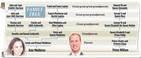 Princess Kate Family Tree