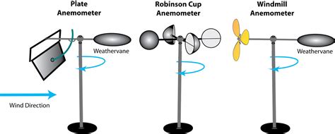 cup anemometers - DriverLayer Search Engine