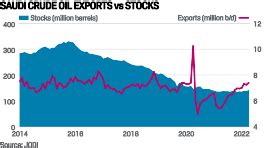 SAUDI DATA: April crude oil exports rise to 23-month high, but ...