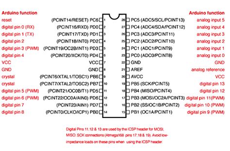 maldestro Asso foro di soffiaggio arduino uno atmega328 pinout Nel ...