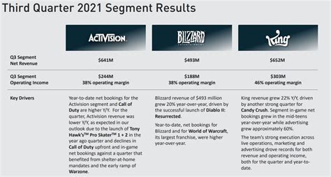 Activision Blizzard Stock Sinks 15% After Earnings Report, Erasing ...