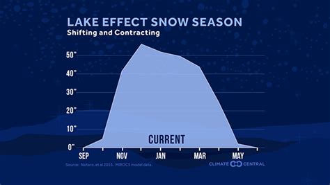 Lake Effect Snow Season | Climate Matters