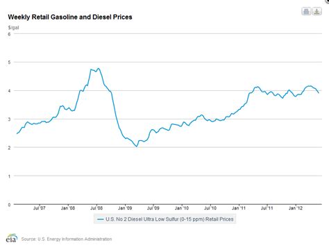 Diesel Prices