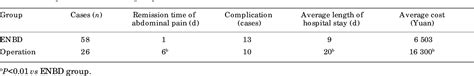 Table 1 from Treatment of severe Clonorchiasis sinensis by endoscopic nasobiliary drainage and ...