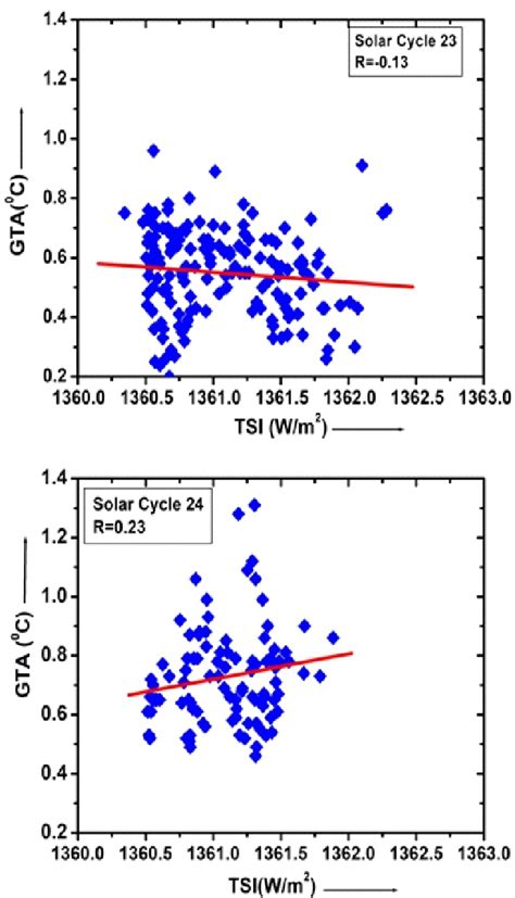 Figure 5 from Effect of Solar Activity on Earth ' s Climate during ...